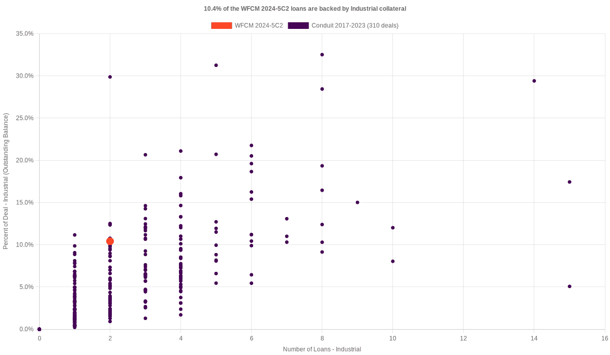 10.4% of the WFCM 2024-5C2 loans are backed by industrial collateral