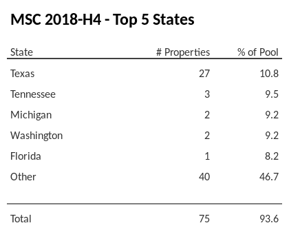 The top 5 states where collateral for MSC 2018-H4 reside. MSC 2018-H4 has 10.8% of its pool located in the state of Texas.