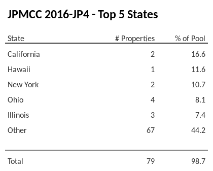 The top 5 states where collateral for JPMCC 2016-JP4 reside. JPMCC 2016-JP4 has 16.6% of its pool located in the state of California.