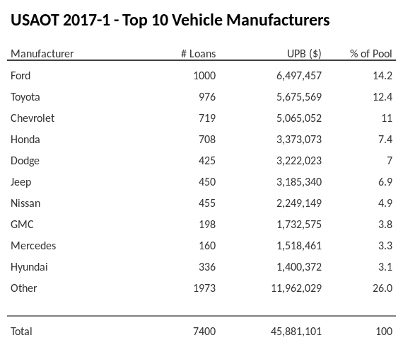 The top 10 vehicle manufacturers in the collateral pool for USAOT 2017-1. USAOT 2017-1 has 14.2% of its pool in Ford automobiles.