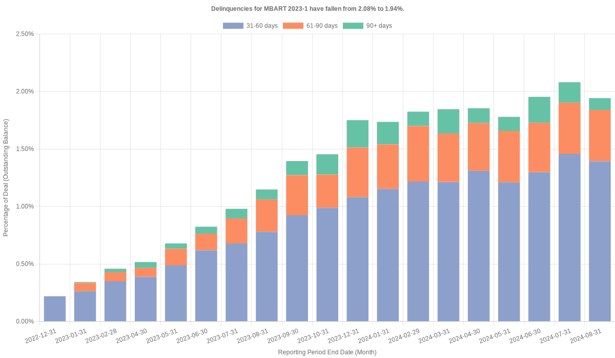 Delinquencies for Mercedes-Benz 2023-1 have risen from 1.94% to 2.05%.