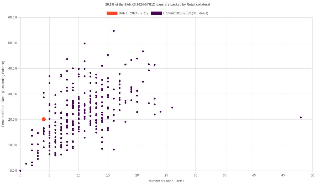 20.1% of the BANK5 2024-5YR12 loans are backed by retail collateral