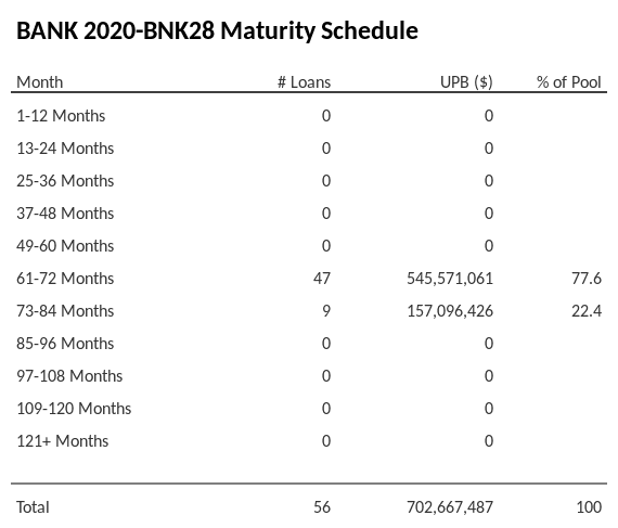 BANK 2020-BNK28 has 77.6% of its pool maturing in 61-72 Months.