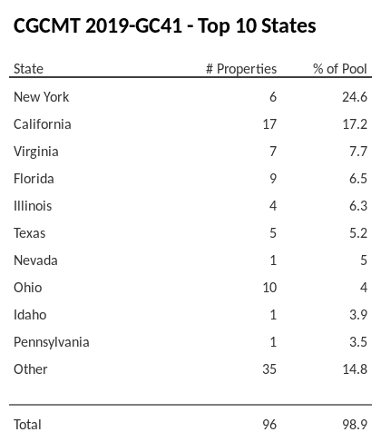 The top 10 states where collateral for CGCMT 2019-GC41 reside. CGCMT 2019-GC41 has 24.6% of its pool located in the state of New York.