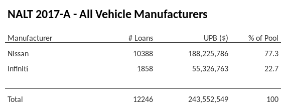 NALT 2017-A has 77.3% of its pool in Nissan automobiles.