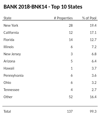 The top 10 states where collateral for BANK 2018-BNK14 reside. BANK 2018-BNK14 has 19.4% of its pool located in the state of New York.