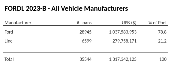 FORDL 2023-B has 78.8% of its pool in Ford automobiles.