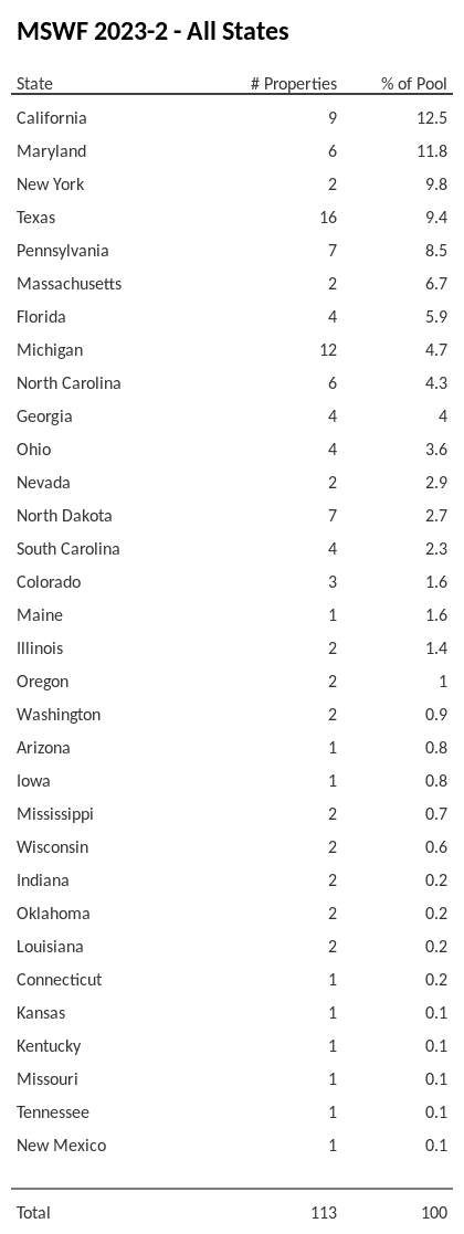 MSWF 2023-2 has 12.5% of its pool located in the state of California.