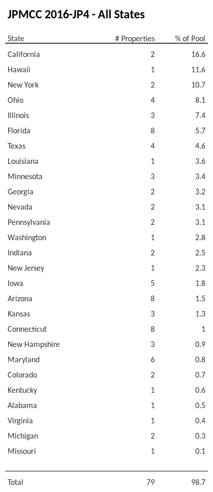 JPMCC 2016-JP4 has 16.6% of its pool located in the state of California.