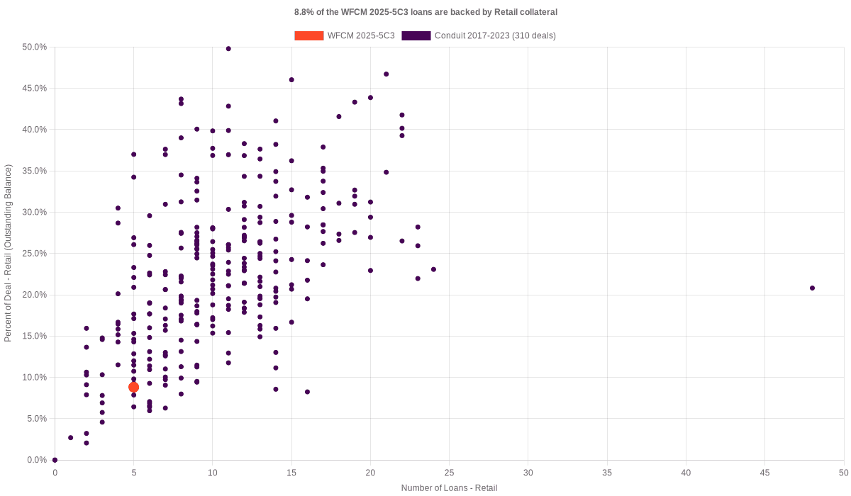 8.8% of the WFCM 2025-5C3 loans are backed by retail collateral