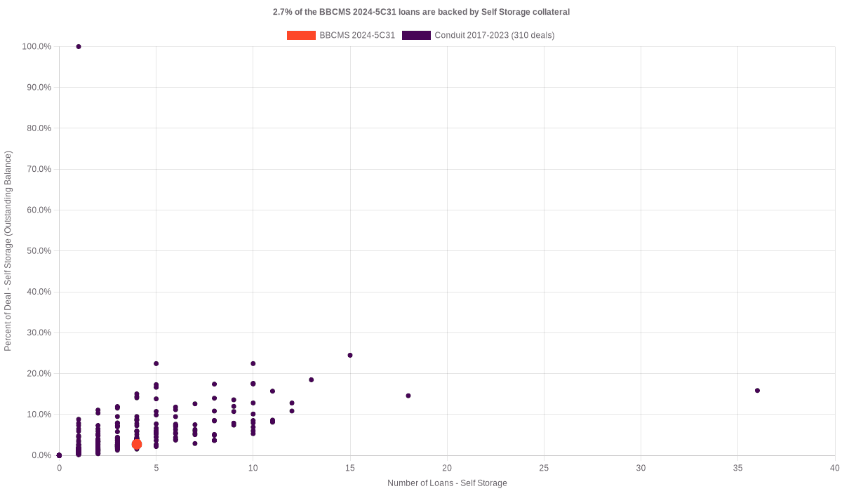 2.7% of the BBCMS 2024-5C31 loans are backed by self storage collateral