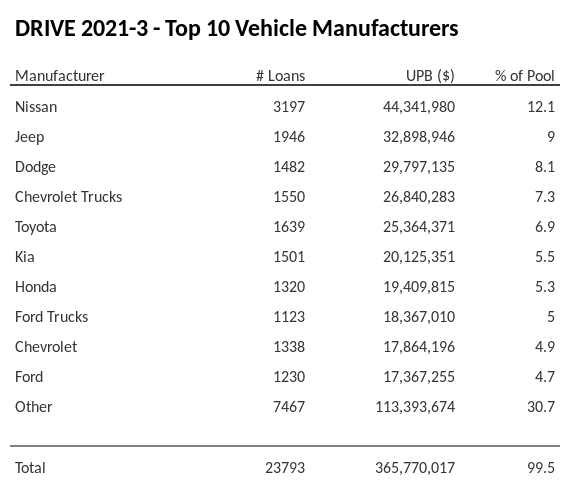 The top 10 vehicle manufacturers in the collateral pool for DRIVE 2021-3. DRIVE 2021-3 has 12.1% of its pool in Nissan automobiles.