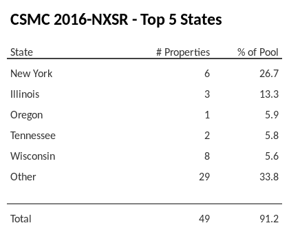 The top 5 states where collateral for CSMC 2016-NXSR reside. CSMC 2016-NXSR has 26.7% of its pool located in the state of New York.