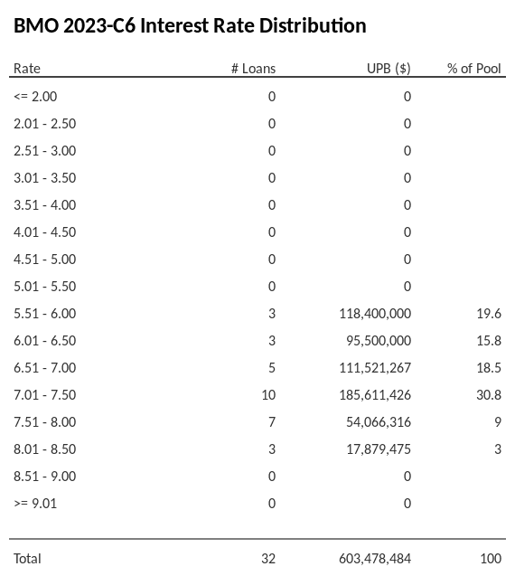 BMO 2023-C6 has 30.8% of its pool with interest rates 7.01 - 7.50.