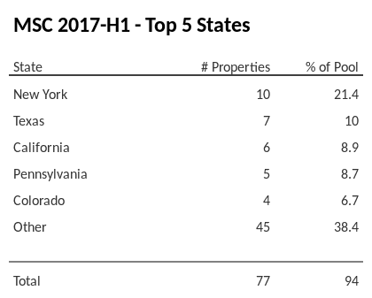 The top 5 states where collateral for MSC 2017-H1 reside. MSC 2017-H1 has 21.4% of its pool located in the state of New York.