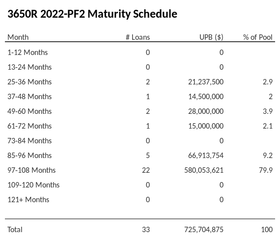 3650R 2022-PF2 has 79.9% of its pool maturing in 97-108 Months.