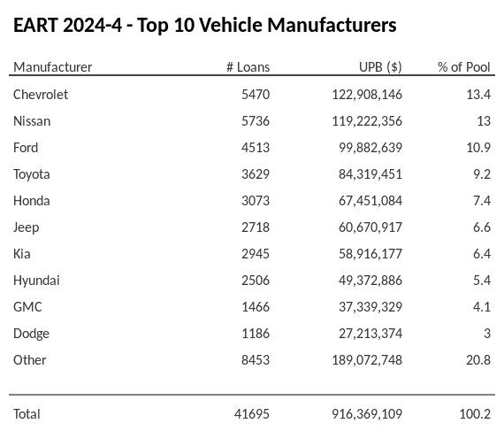 The top 10 vehicle manufacturers in the collateral pool for EART 2024-4. EART 2024-4 has 13.4% of its pool in Chevrolet automobiles.