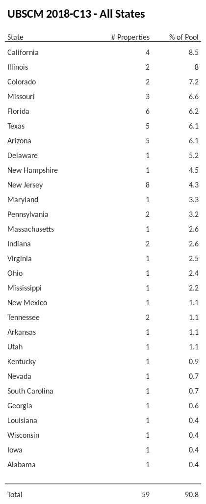 UBSCM 2018-C13 has 8.5% of its pool located in the state of California.