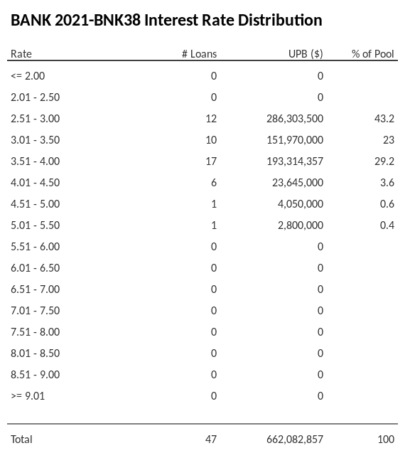 BANK 2021-BNK38 has 43.2% of its pool with interest rates 2.51 - 3.00.