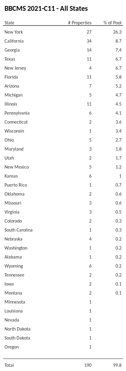 BBCMS 2021-C11 has 26.3% of its pool located in the state of New York.