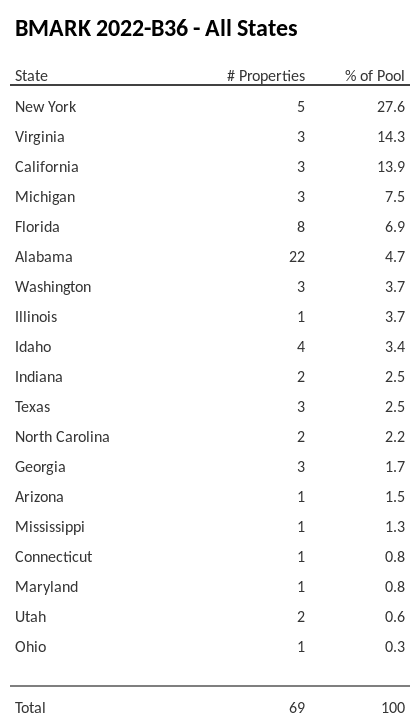 BMARK 2022-B36 has 27.6% of its pool located in the state of New York.