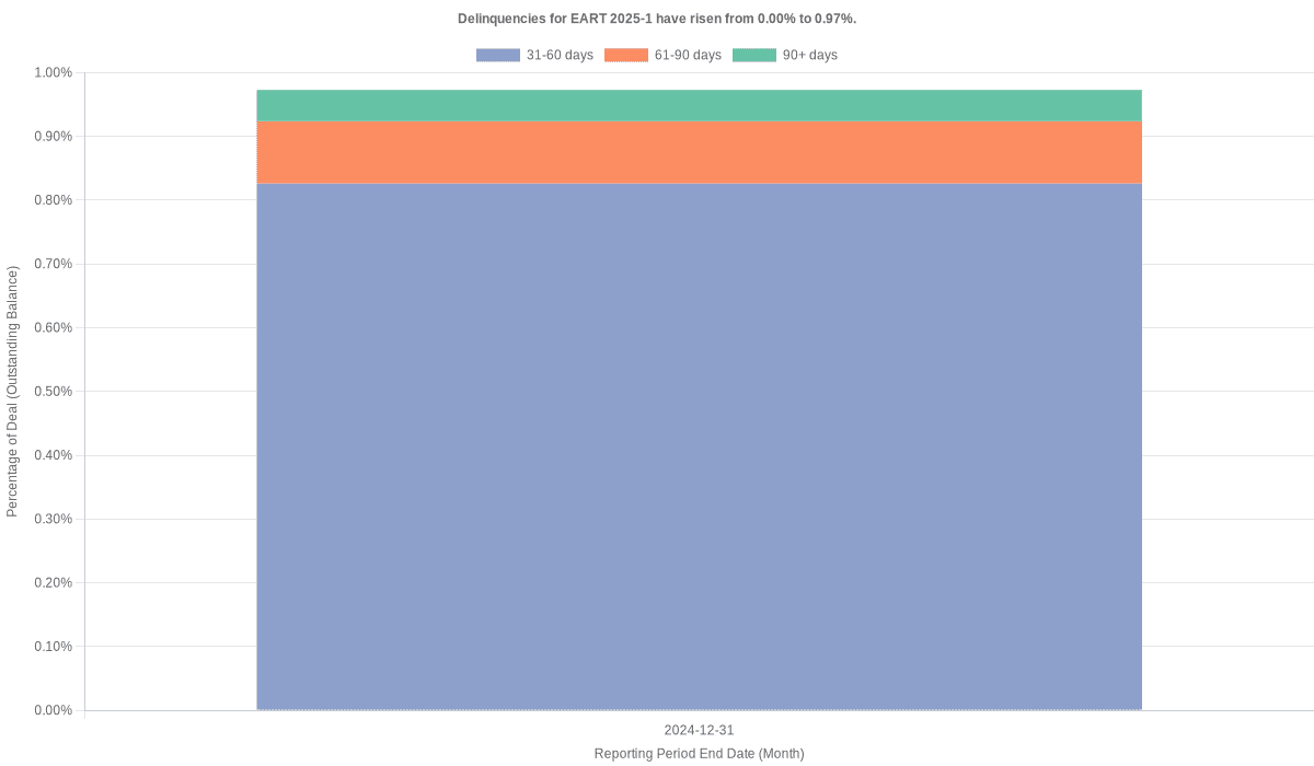 Delinquencies for Exeter 2025-1 have risen from 0.00% to 0.97%.