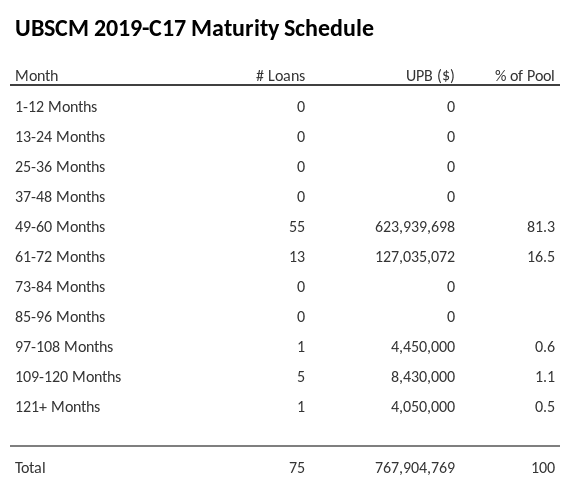 UBSCM 2019-C17 has 81.3% of its pool maturing in 49-60 Months.