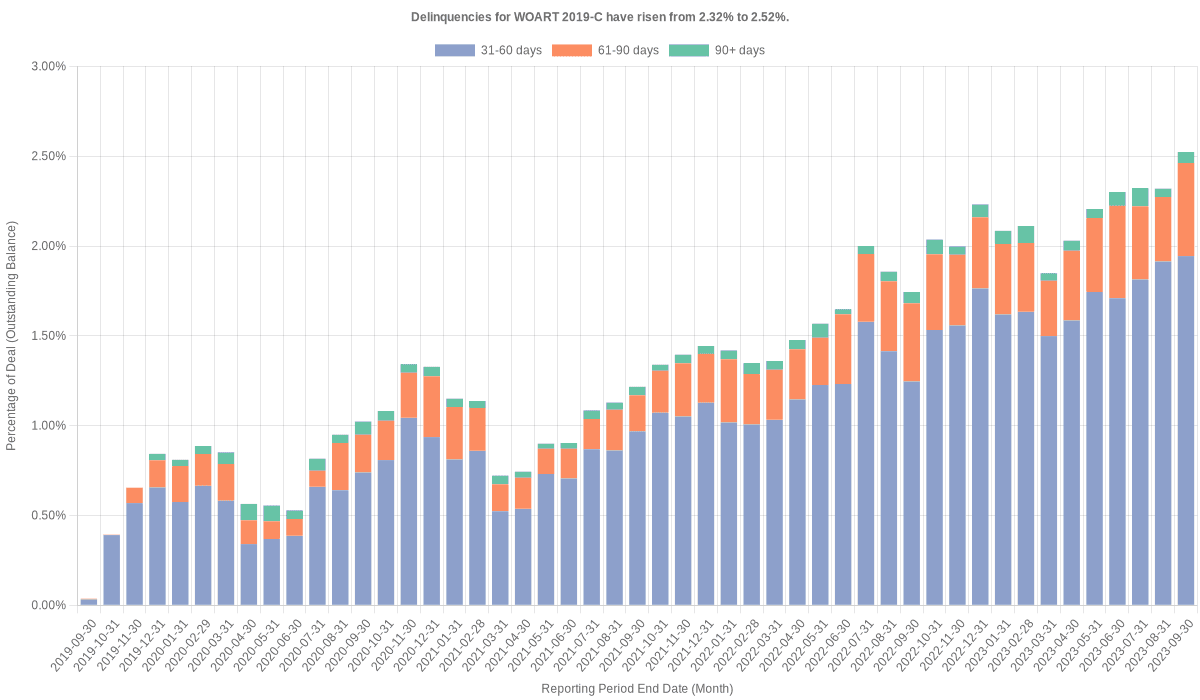 Delinquencies for World Omni 2019-C have risen from 2.32% to 2.52%.