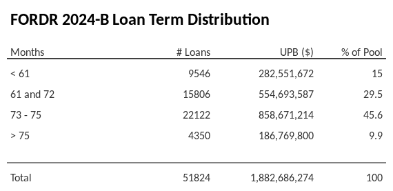 FORDR 2024-B has 45.6% of its pool with a loan term between 73 - 75 months.