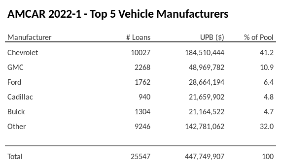 The top 5 vehicle manufacturers in the collateral pool for AMCAR 2022-1. AMCAR 2022-1 has 41.2% of its pool in Chevrolet automobiles.