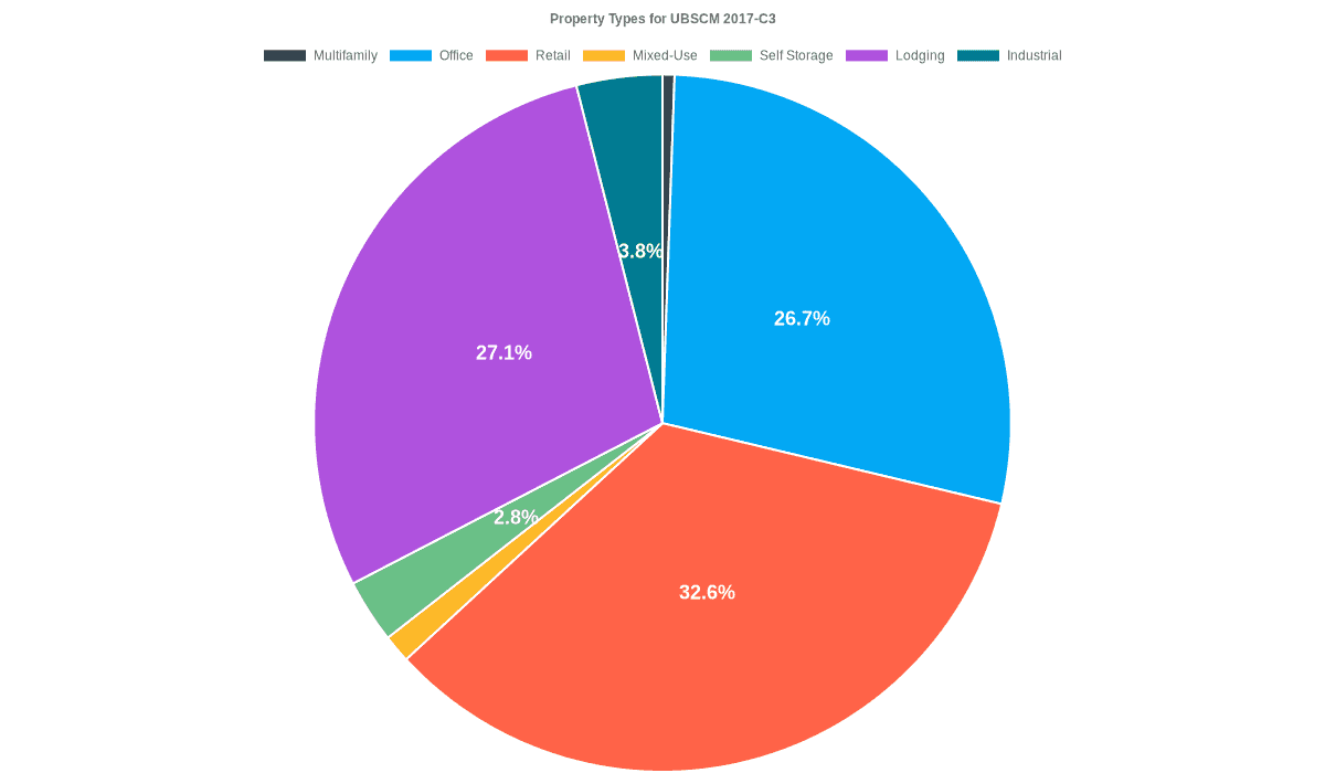 26.7% of the UBSCM 2017-C3 loans are backed by office collateral.