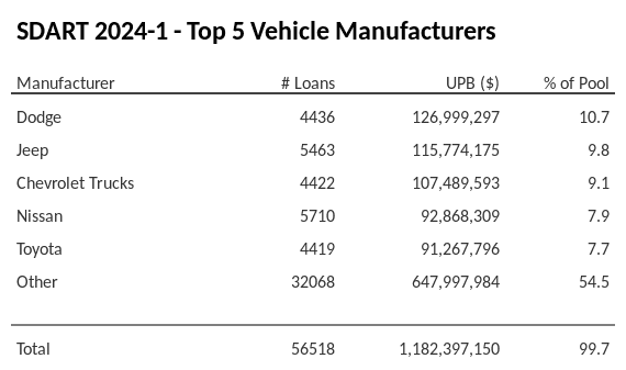 The top 5 vehicle manufacturers in the collateral pool for SDART 2024-1. SDART 2024-1 has 10.7% of its pool in Dodge automobiles.