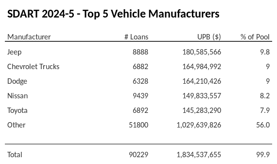 The top 5 vehicle manufacturers in the collateral pool for SDART 2024-5. SDART 2024-5 has 9.8% of its pool in Jeep automobiles.