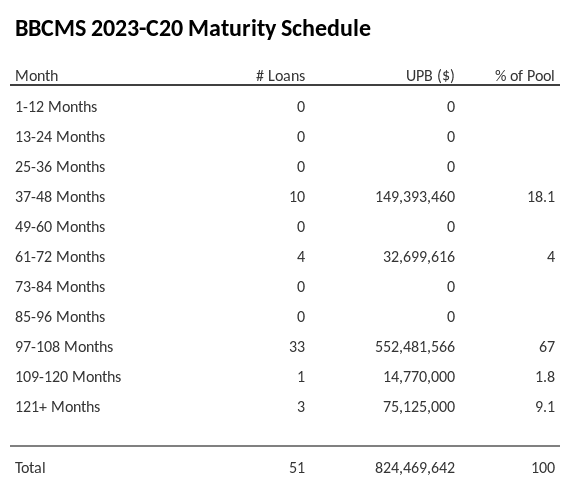 BBCMS 2023-C20 has 67% of its pool maturing in 97-108 Months.