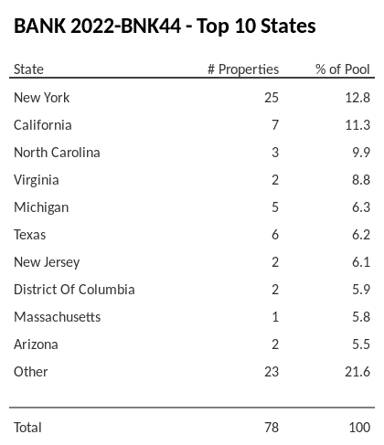 The top 10 states where collateral for BANK 2022-BNK44 reside. BANK 2022-BNK44 has 12.8% of its pool located in the state of New York.