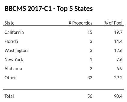 The top 5 states where collateral for BBCMS 2017-C1 reside. BBCMS 2017-C1 has 19.7% of its pool located in the state of California.