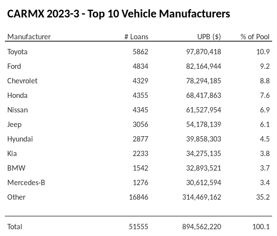 The top 10 vehicle manufacturers in the collateral pool for CARMX 2023-3. CARMX 2023-3 has 10.9% of its pool in Toyota automobiles.