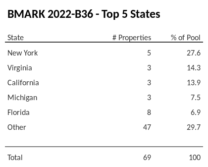 The top 5 states where collateral for BMARK 2022-B36 reside. BMARK 2022-B36 has 27.6% of its pool located in the state of New York.