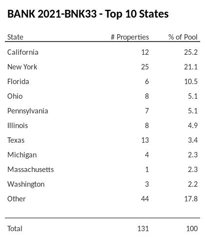 The top 10 states where collateral for BANK 2021-BNK33 reside. BANK 2021-BNK33 has 25.2% of its pool located in the state of California.