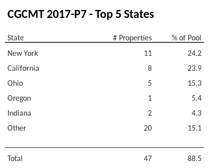 The top 5 states where collateral for CGCMT 2017-P7 reside. CGCMT 2017-P7 has 24.2% of its pool located in the state of New York.