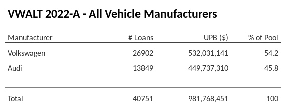 VWALT 2022-A has 54.2% of its pool in Volkswagen automobiles.