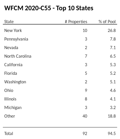 The top 10 states where collateral for WFCM 2020-C55 reside. WFCM 2020-C55 has 26.8% of its pool located in the state of New York.