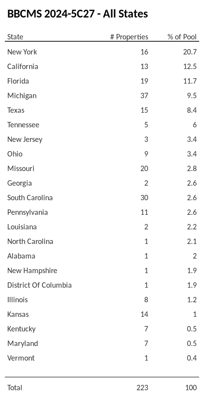 BBCMS 2024-5C27 has 20.7% of its pool located in the state of New York.