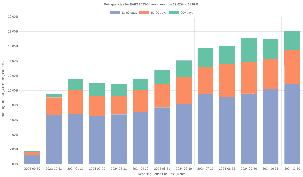 Delinquencies for Exeter 2023-5 have risen from 17.02% to 18.09%.