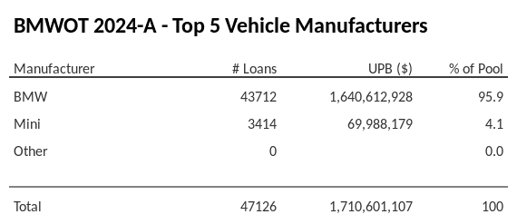 The top 5 vehicle manufacturers in the collateral pool for BMWOT 2024-A. BMWOT 2024-A has 95.9% of its pool in BMW automobiles.