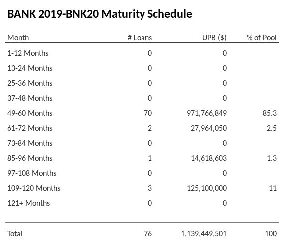 BANK 2019-BNK20 has 85.3% of its pool maturing in 49-60 Months.