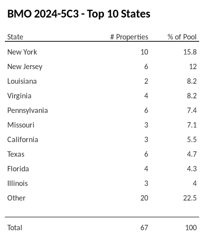 The top 10 states where collateral for BMO 2024-5C3 reside. BMO 2024-5C3 has 15.8% of its pool located in the state of New York.