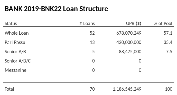 BANK 2019-BNK22 has 35.4% of its pool as Pari Passu.