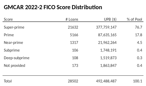 GMCAR 2022-2 has 76.7% of its pool with Super-prime FICO scores.