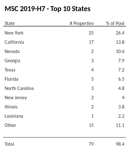 The top 10 states where collateral for MSC 2019-H7 reside. MSC 2019-H7 has 26.4% of its pool located in the state of New York.